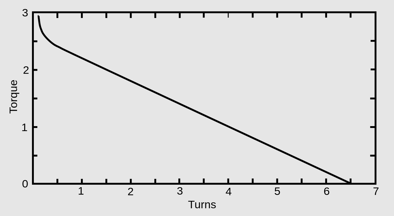 Torque curve